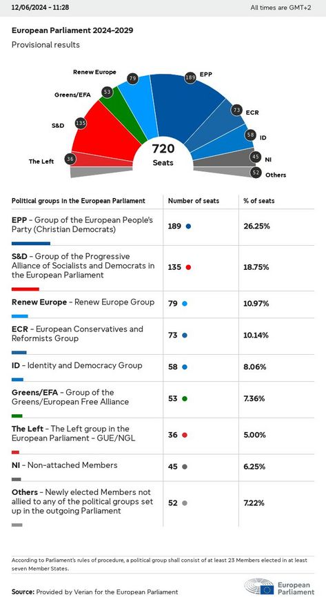 Vorläufige Ergebnisse der Europawahl 2024 (Stand 12.06.2024)